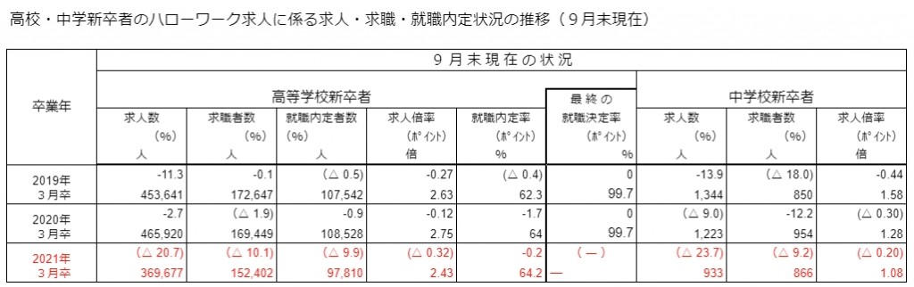 新型コロナウイルスは 高卒採用市場にどのような影響を及ぼしたのか